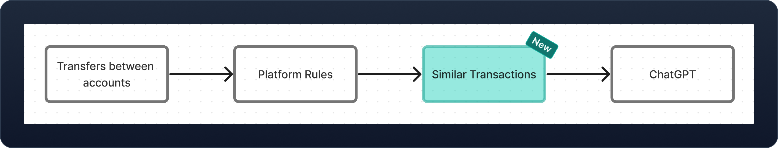 Detail illustration of the auto-categorizer pipeline. The new categorizer for similar transactions is highlighted.